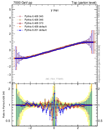 Plot of ytop.asym in 7000 GeV pp collisions