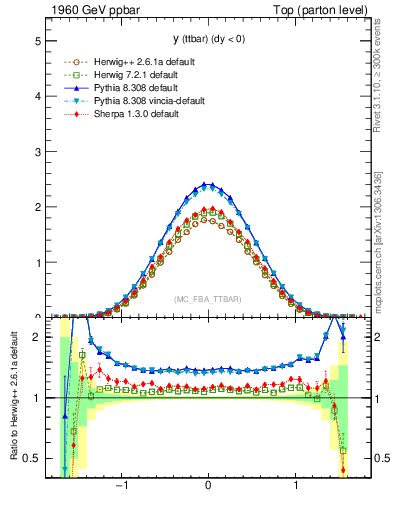 Plot of yttbar in 1960 GeV ppbar collisions