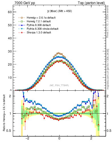 Plot of yttbar in 7000 GeV pp collisions