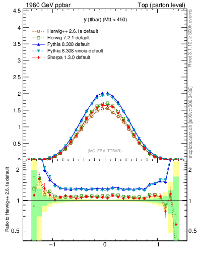 Plot of yttbar in 1960 GeV ppbar collisions