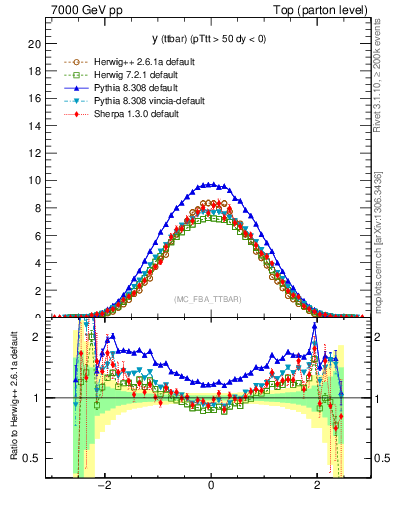 Plot of yttbar in 7000 GeV pp collisions