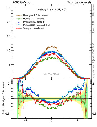 Plot of yttbar in 7000 GeV pp collisions