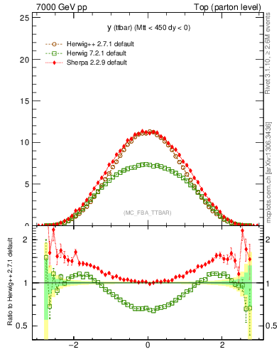 Plot of yttbar in 7000 GeV pp collisions