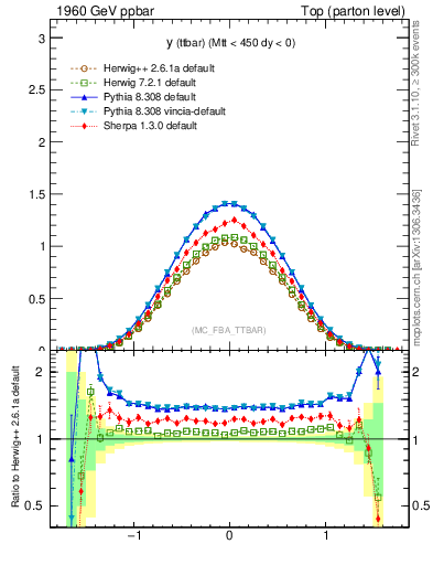 Plot of yttbar in 1960 GeV ppbar collisions