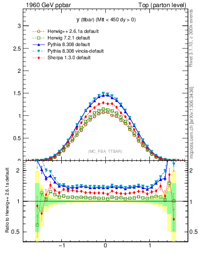 Plot of yttbar in 1960 GeV ppbar collisions