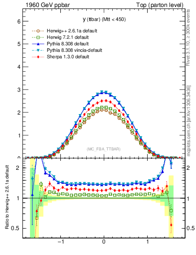 Plot of yttbar in 1960 GeV ppbar collisions