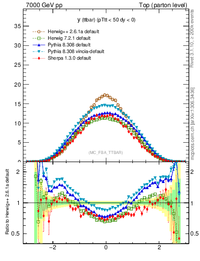 Plot of yttbar in 7000 GeV pp collisions