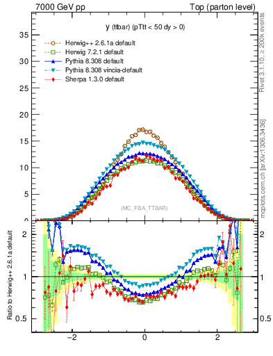 Plot of yttbar in 7000 GeV pp collisions