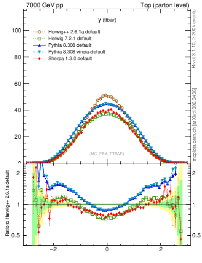 Plot of yttbar in 7000 GeV pp collisions