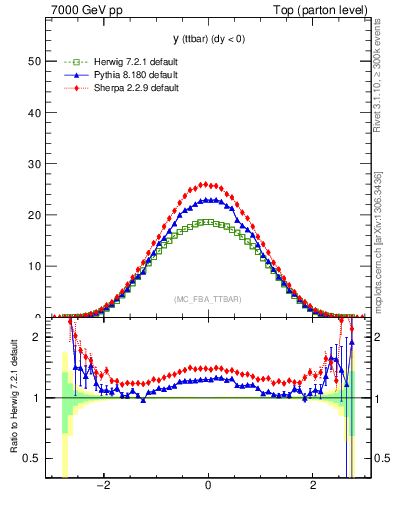 Plot of yttbar in 7000 GeV pp collisions