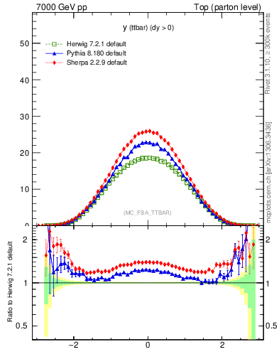 Plot of yttbar in 7000 GeV pp collisions