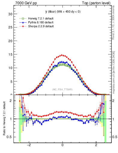 Plot of yttbar in 7000 GeV pp collisions