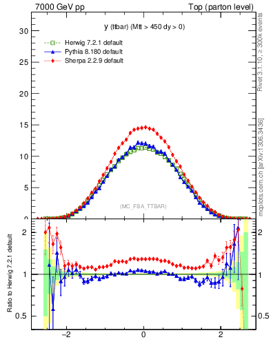 Plot of yttbar in 7000 GeV pp collisions