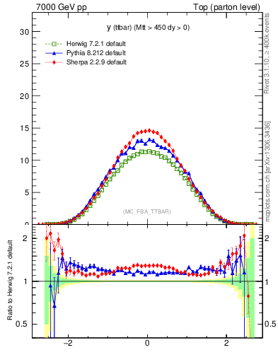 Plot of yttbar in 7000 GeV pp collisions