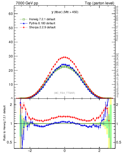 Plot of yttbar in 7000 GeV pp collisions