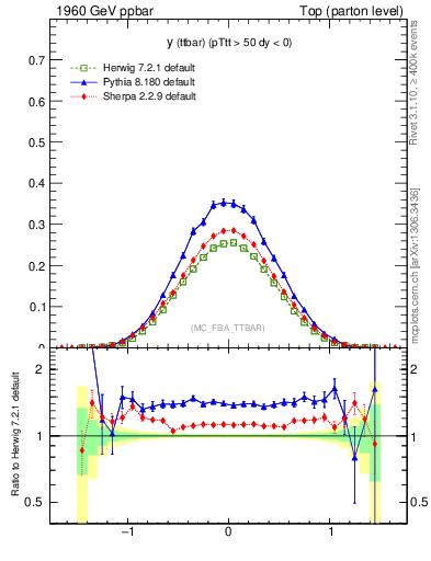 Plot of yttbar in 1960 GeV ppbar collisions