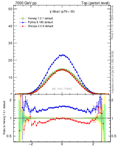 Plot of yttbar in 7000 GeV pp collisions