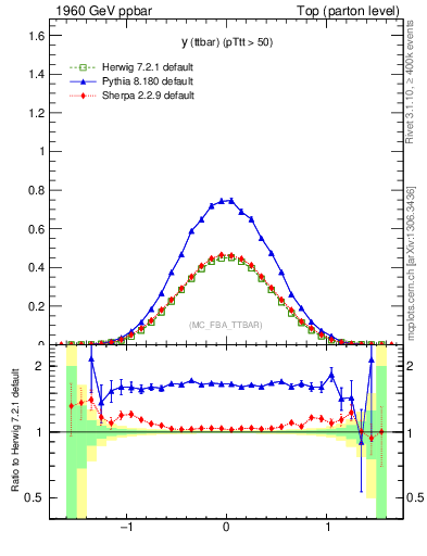 Plot of yttbar in 1960 GeV ppbar collisions