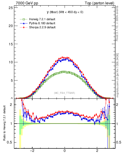 Plot of yttbar in 7000 GeV pp collisions