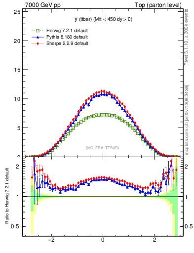 Plot of yttbar in 7000 GeV pp collisions