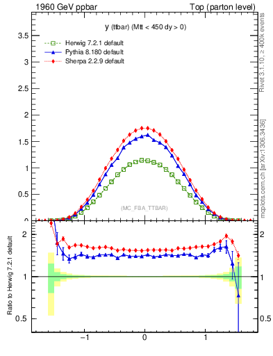Plot of yttbar in 1960 GeV ppbar collisions