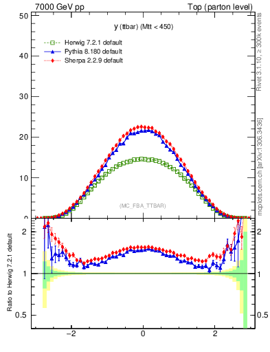 Plot of yttbar in 7000 GeV pp collisions