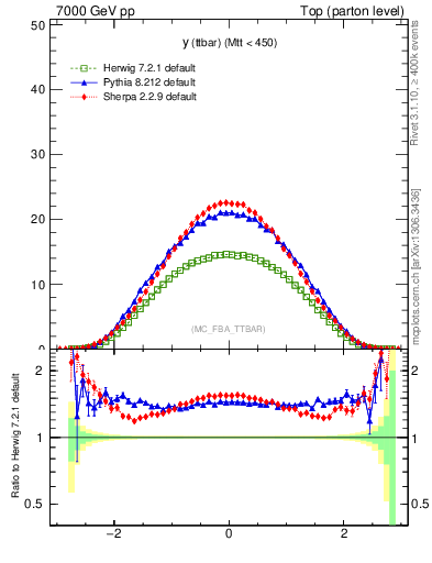 Plot of yttbar in 7000 GeV pp collisions