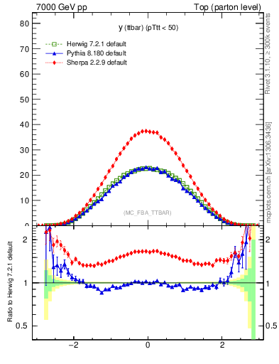 Plot of yttbar in 7000 GeV pp collisions