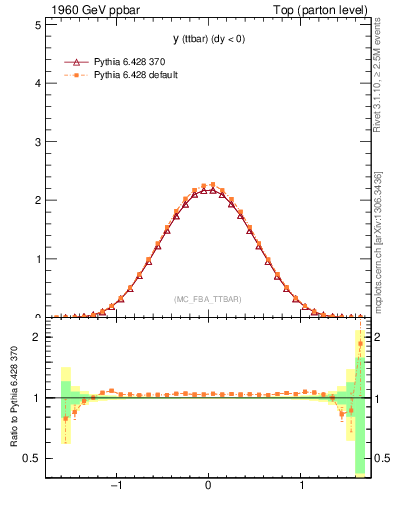 Plot of yttbar in 1960 GeV ppbar collisions