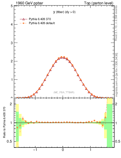 Plot of yttbar in 1960 GeV ppbar collisions