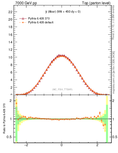 Plot of yttbar in 7000 GeV pp collisions