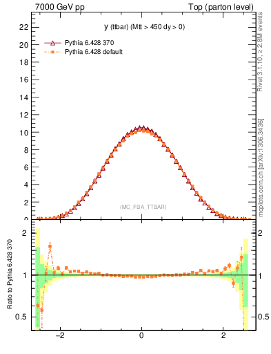 Plot of yttbar in 7000 GeV pp collisions