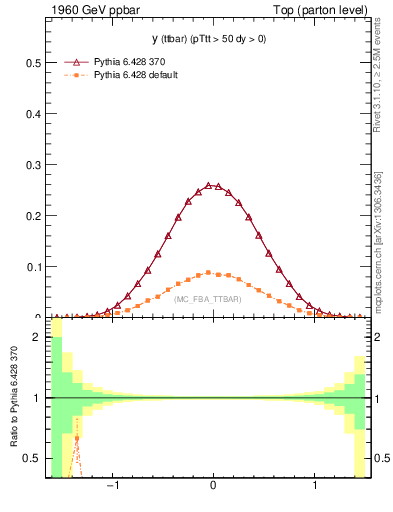 Plot of yttbar in 1960 GeV ppbar collisions