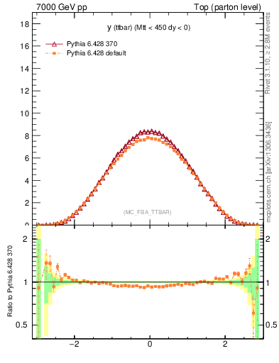 Plot of yttbar in 7000 GeV pp collisions