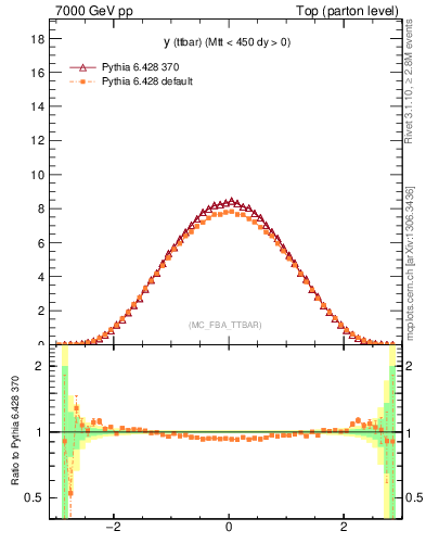Plot of yttbar in 7000 GeV pp collisions