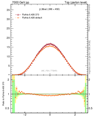 Plot of yttbar in 7000 GeV pp collisions