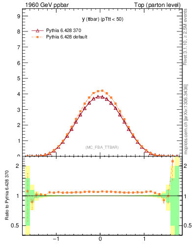 Plot of yttbar in 1960 GeV ppbar collisions