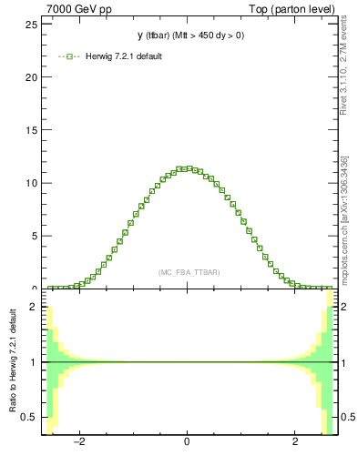 Plot of yttbar in 7000 GeV pp collisions