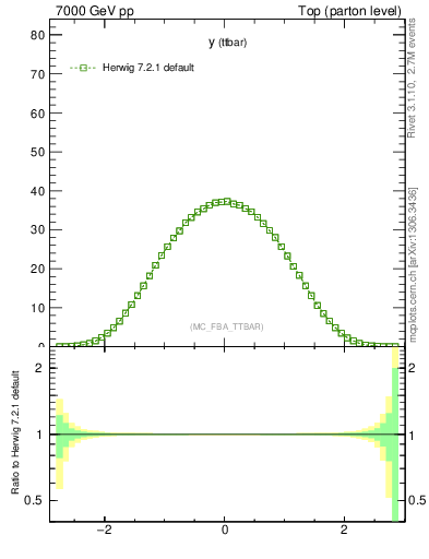 Plot of yttbar in 7000 GeV pp collisions