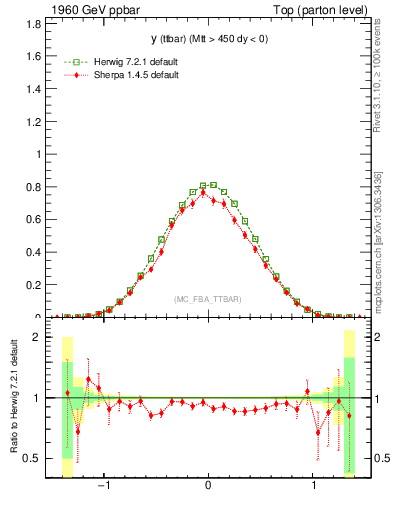 Plot of yttbar in 1960 GeV ppbar collisions