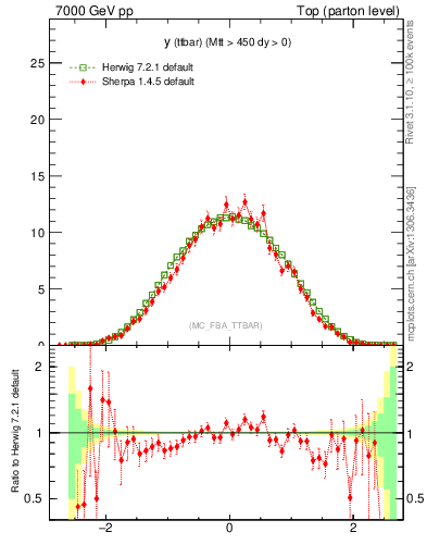 Plot of yttbar in 7000 GeV pp collisions