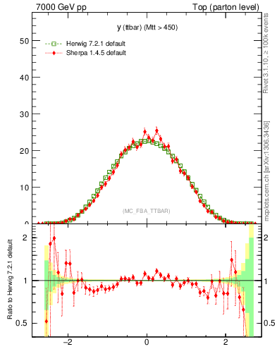 Plot of yttbar in 7000 GeV pp collisions