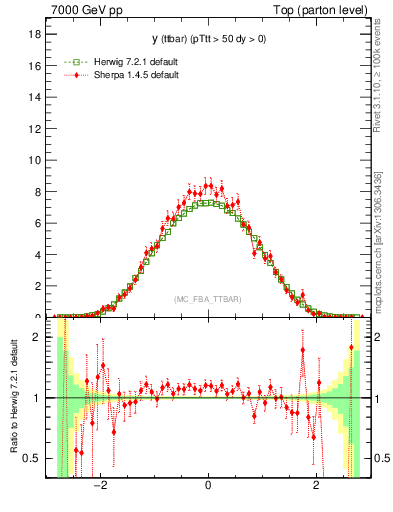 Plot of yttbar in 7000 GeV pp collisions
