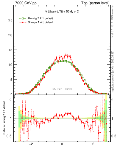 Plot of yttbar in 7000 GeV pp collisions
