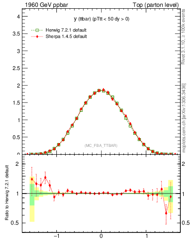 Plot of yttbar in 1960 GeV ppbar collisions