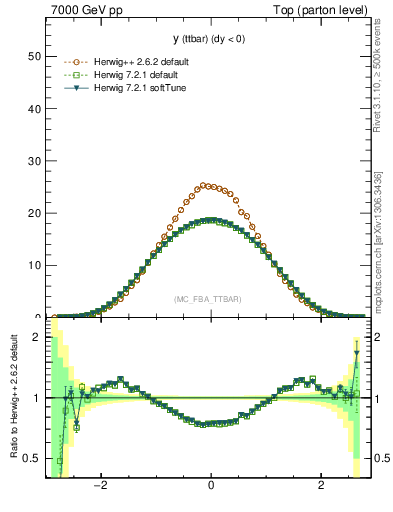 Plot of yttbar in 7000 GeV pp collisions