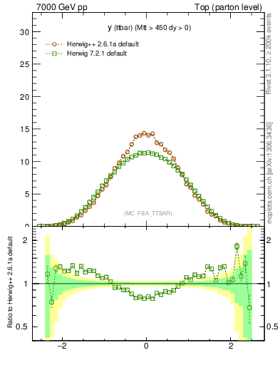 Plot of yttbar in 7000 GeV pp collisions