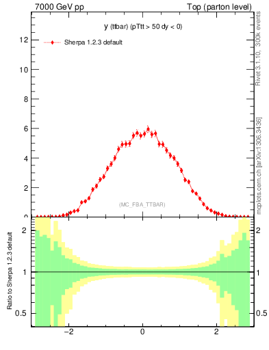 Plot of yttbar in 7000 GeV pp collisions