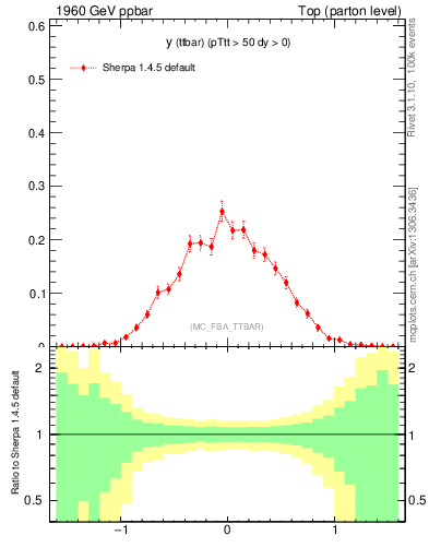Plot of yttbar in 1960 GeV ppbar collisions