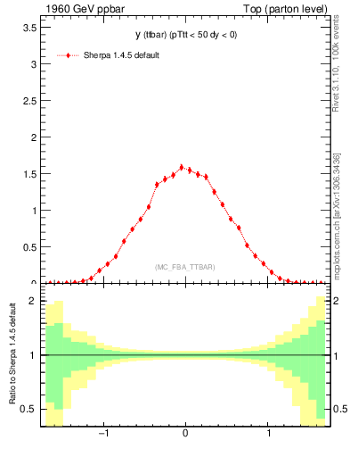 Plot of yttbar in 1960 GeV ppbar collisions